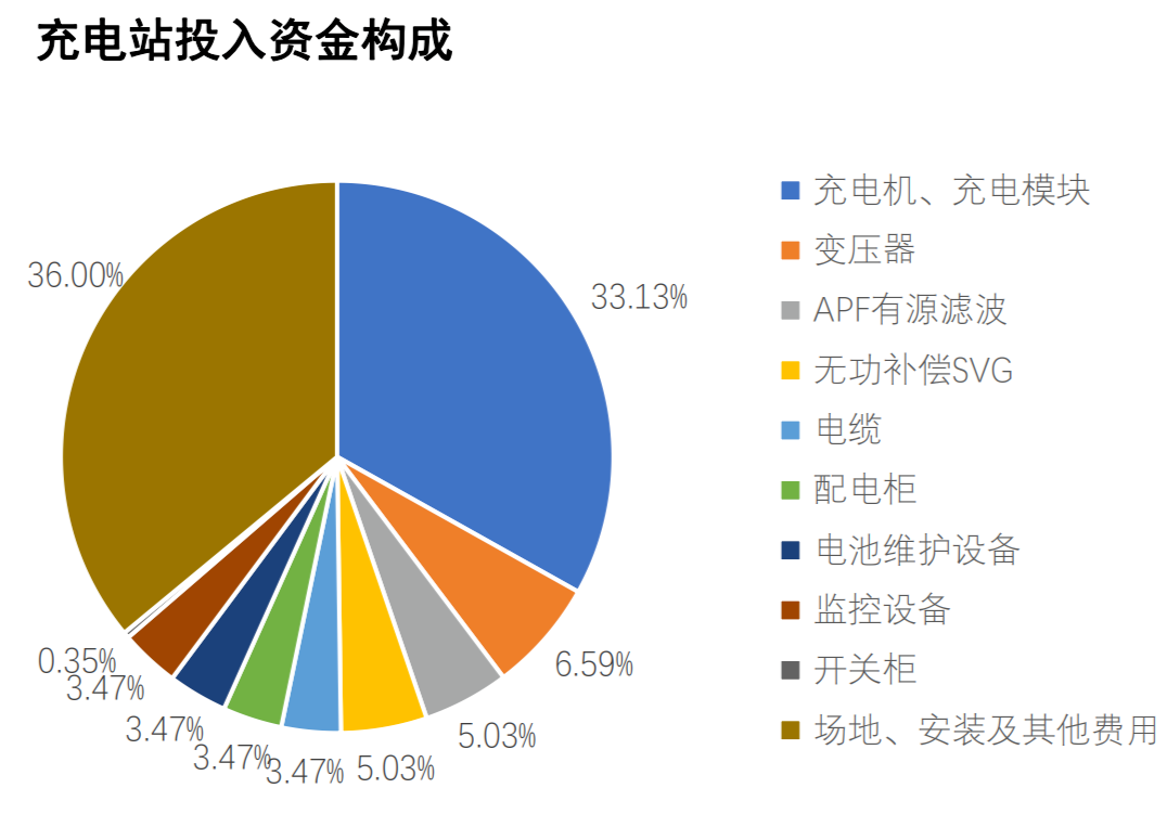 充電站投入資金構(gòu)成/資料來源：前瞻產(chǎn)業(yè)研究院，華金證券研究所