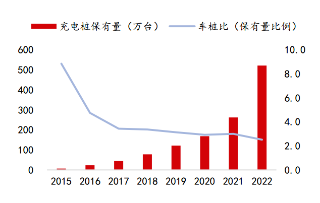 截至2022年，國內(nèi)充電樁保有量/資料來源：中國充電聯(lián)盟，國聯(lián)證券