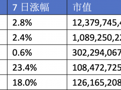 波場(chǎng)TRON入局比特幣L2市場(chǎng)，祭出“αβγ”三大殺手锏